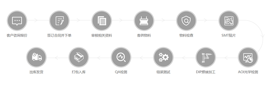 加工流程 加工流程